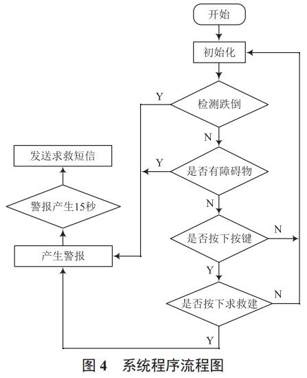 圖 4 系統(tǒng)程序流程圖
