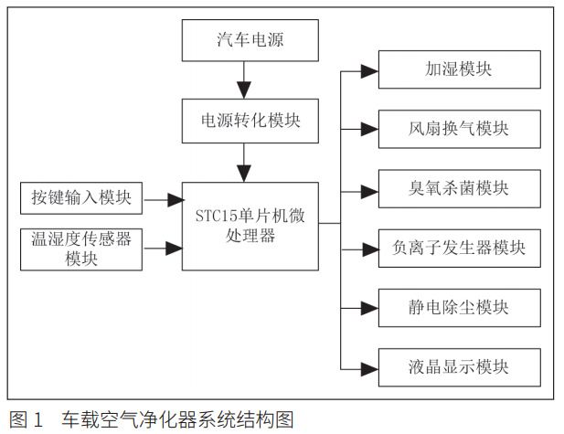 圖 1 車(chē)載空氣凈化器系統(tǒng)結(jié)構(gòu)圖