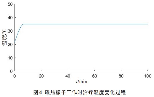 圖 4 理療儀磁熱振子工作時治療溫度變化過程