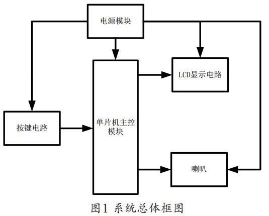 圖 1 MP3播放器系統(tǒng)總體框圖