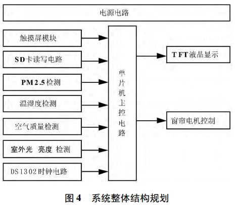 圖 4 智能窗簾系統(tǒng)整體結(jié)構(gòu)規(guī)劃