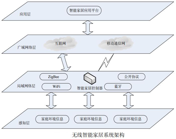 圖1 無(wú)線(xiàn)智能家居系統(tǒng)架構(gòu)