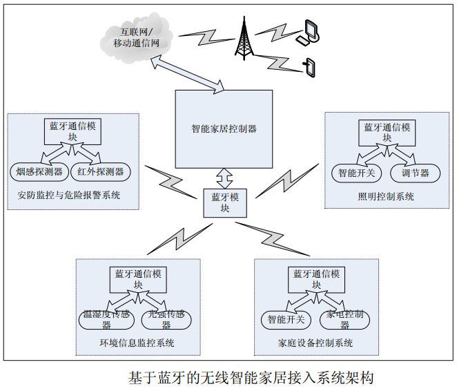 圖2 基于藍(lán)牙的無(wú)線(xiàn)智能家居接入系統(tǒng)架構(gòu)