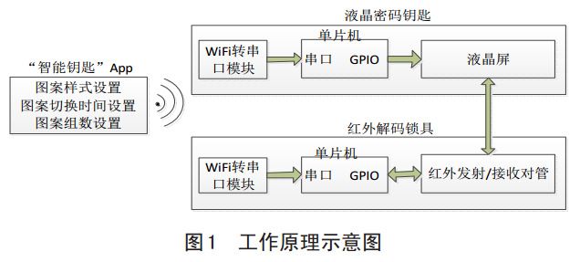圖 1 紅外智能密碼鎖工作原理示意圖