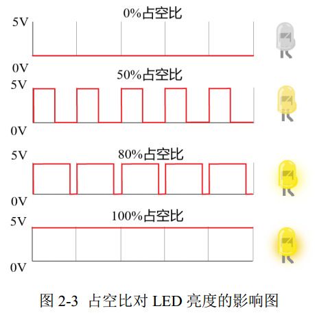 圖 2-3 占空比對 LED 亮度的影響圖