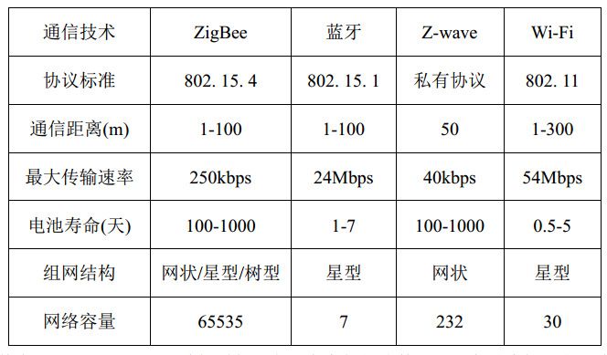 物聯(lián)網(wǎng)常用無線通信技術(shù)對比