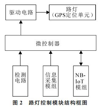 圖 ２ 路燈控制模塊結(jié)構(gòu)框圖