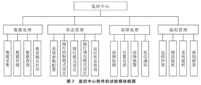 圖３ 監(jiān)控中心軟件的功能模塊框圖