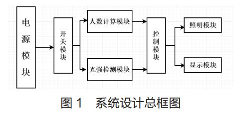 圖 1? 系統(tǒng)設(shè)計總框圖