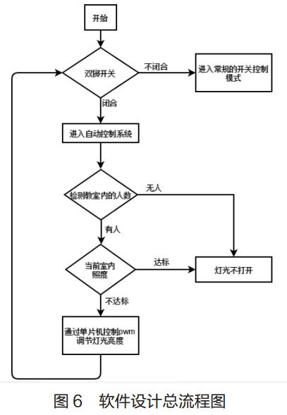 圖 6? 軟件設(shè)計總流程圖