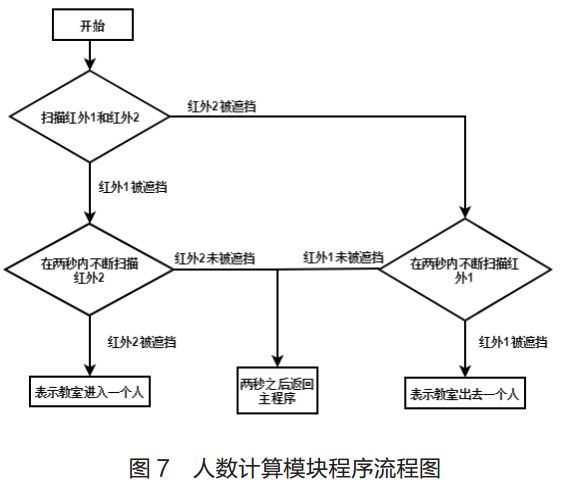 圖 7? 人數(shù)計算模塊程序流程圖