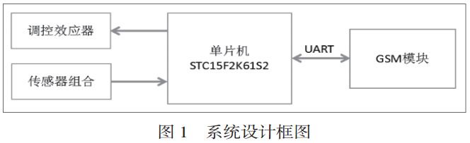 圖 1 花房控制系統(tǒng)設(shè)計(jì)框圖