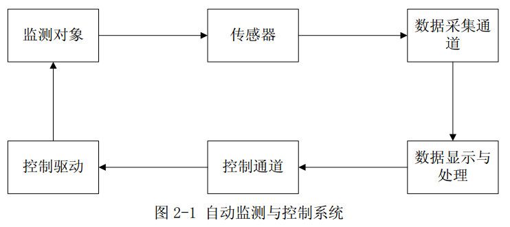 圖2-1 自動(dòng)監(jiān)測(cè)與控制系統(tǒng)