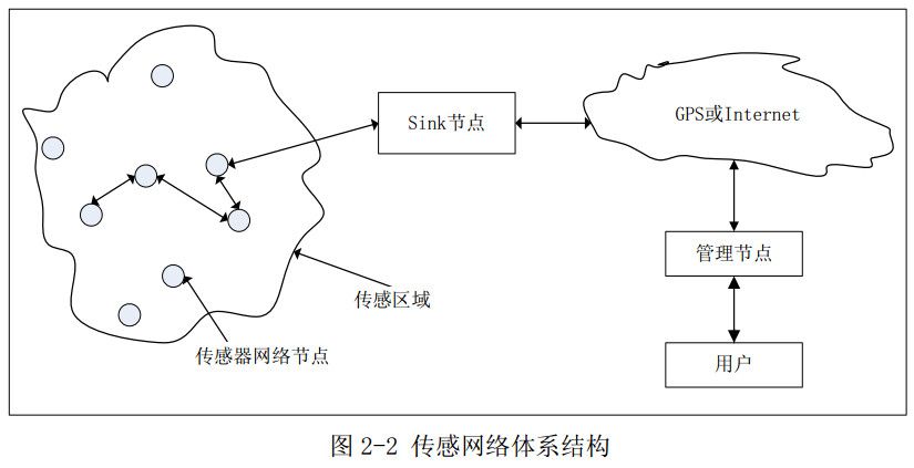 圖2-2 傳感網(wǎng)絡(luò)體系結(jié)構(gòu)