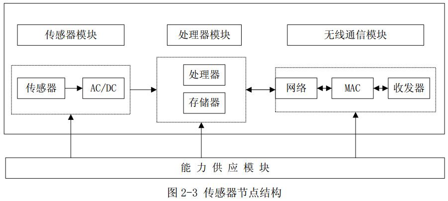 圖2-3 傳感器節(jié)點(diǎn)結(jié)構(gòu)