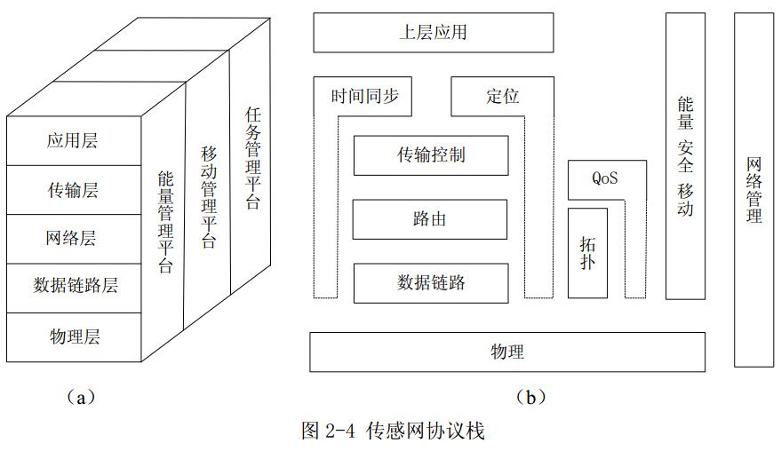 圖2-4 傳感網(wǎng)協(xié)議棧