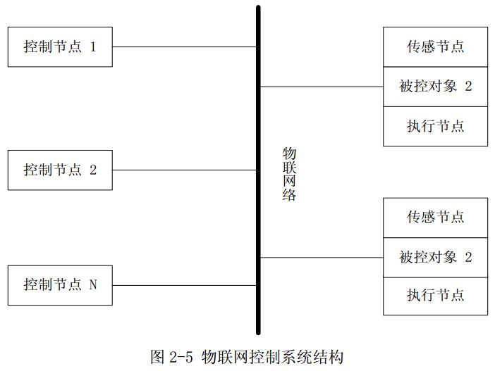 圖2-5 物聯(lián)網(wǎng)控制系統(tǒng)結(jié)構(gòu)