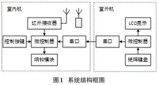 圖 1 無(wú)線門(mén)鈴系統(tǒng)結(jié)構(gòu)框圖