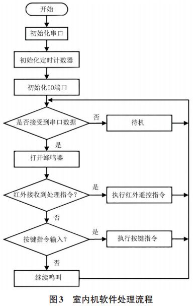圖 3 無(wú)線門(mén)鈴室內(nèi)機(jī)軟件處理流程