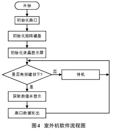 圖 4 無(wú)線門(mén)鈴室外機(jī)軟件流程圖