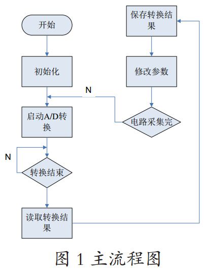 圖1 音樂(lè)噴泉系統(tǒng)主流程圖