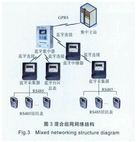 無線抄表系統(tǒng)網(wǎng)絡(luò)架構(gòu)