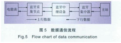 圖5 藍(lán)牙抄表系統(tǒng)數(shù)據(jù)通信流程