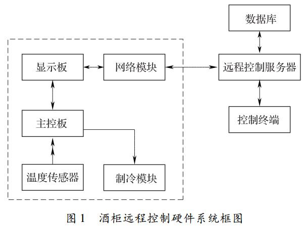 圖 1 酒柜遠(yuǎn)程控制硬件系統(tǒng)框圖