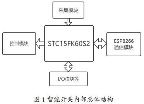 圖 1 智能開關(guān)內(nèi)部總體結(jié)構(gòu)