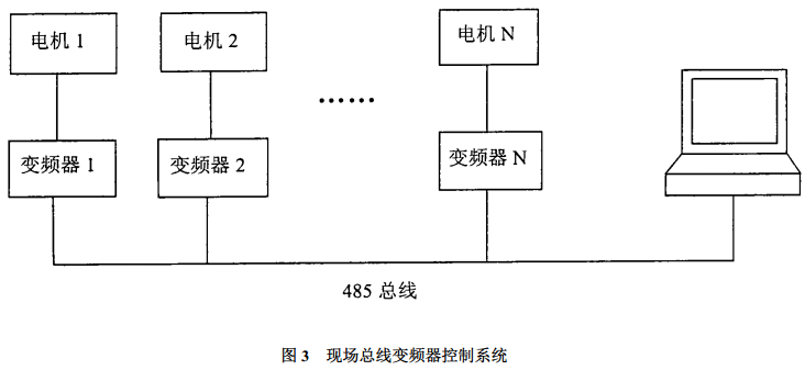 圖 3 現(xiàn)場總線變頻器控制系統(tǒng)