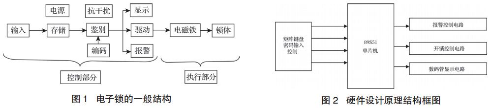 圖1圖2 電子鎖結(jié)構(gòu)與硬件框圖