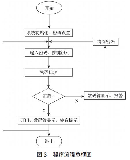 圖 3 電子鎖程序流程總框圖