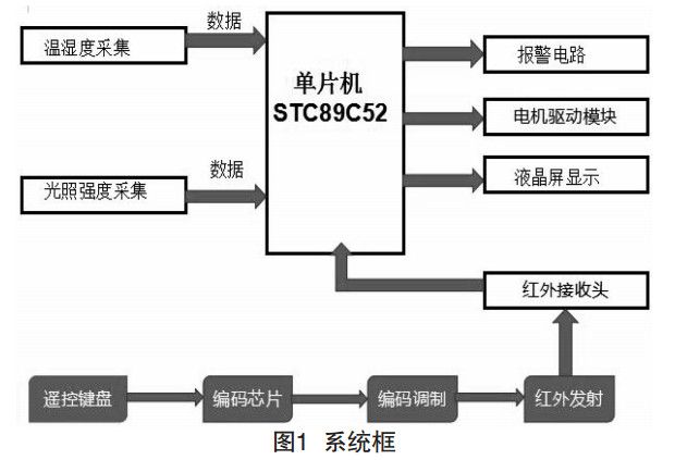 智能溫室大棚系統(tǒng)框架