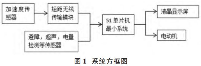 圖1 智能遙控輪椅的系統(tǒng)框圖