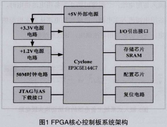 圖1 FPGA核心控制板系統(tǒng)架構(gòu)